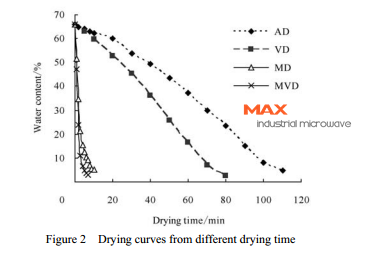 Green Tea Drying Curves