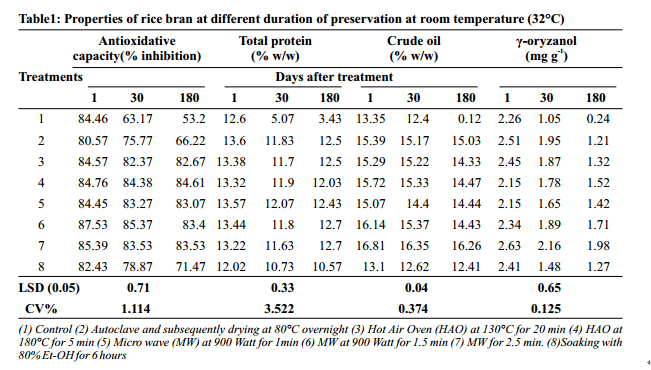 Rice Bran by Microwave Heating