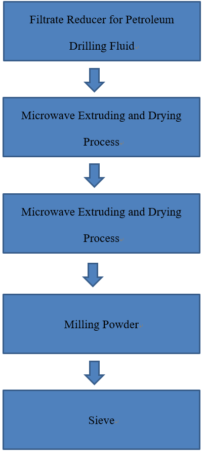 Microwave heating machine is used for extruding and drying the filtrate reducer for petroleum drilling fluid