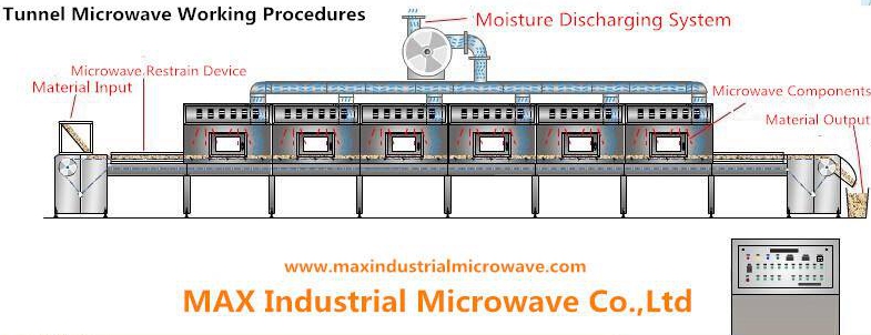 Industrial Microwave Working Procedure